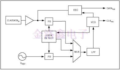 精密振荡器为高速串行通信链路实现了CDR