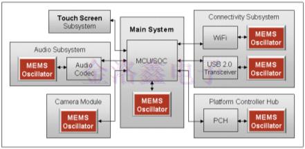 MEMS振荡器助力触摸屏设备的创新与方案改进