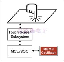 MEMS振荡器助力触摸屏设备的创新与方案改进