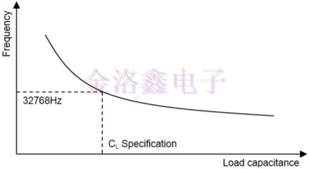 测试32.768K晶振稳定性和有效负载电容