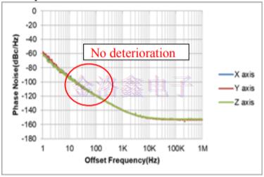 NDK小型低G灵敏度温补晶振的开发与应用