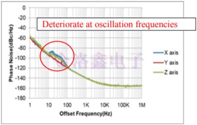NDK小型低G灵敏度温补晶振的开发与应用
