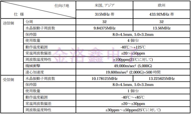 TPMS系统内置晶体谐振器和SAW的作用