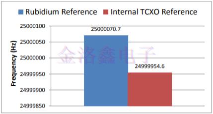 完成贴片振荡器频率测量的正确方法