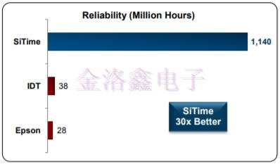 美国SiTime Oscillator可靠性计算