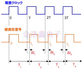 详解KDS Oscillator系列相位抖动与噪声技术