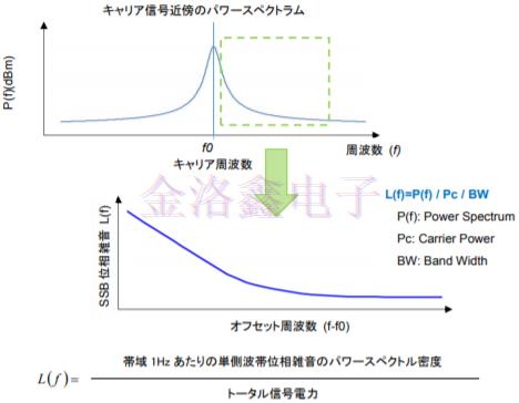 详解KDS Oscillator系列相位抖动与噪声技术