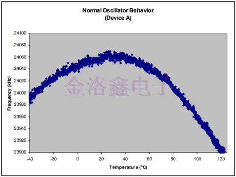 Silicon温度补偿振荡器频率校准寄存器示例