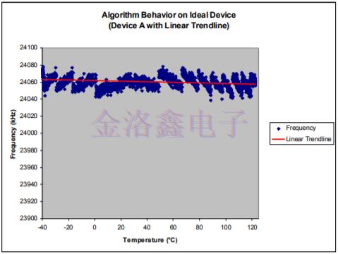 Silicon温度补偿振荡器频率校准寄存器示例