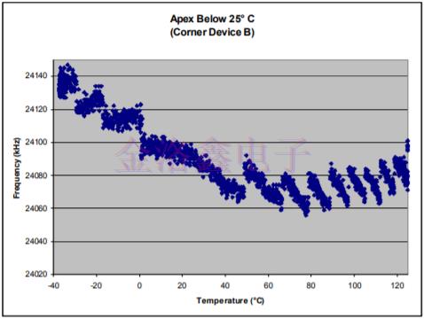 Silicon温度补偿振荡器频率校准寄存器示例