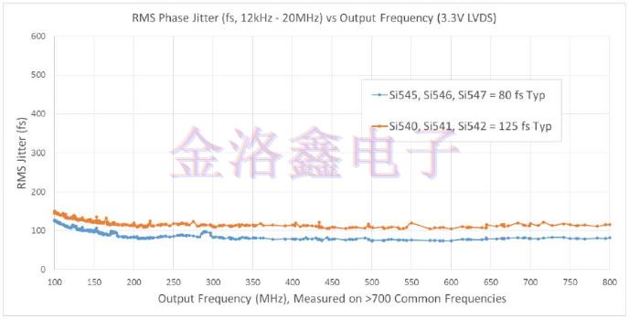 怎样合理的为通信系统解决振荡器应用问题?