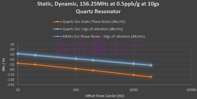 IDT有源晶体代码XLH335024.000000X与MEMS系列对比结论