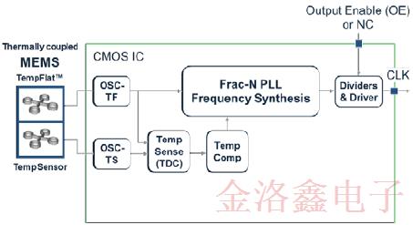 SiTime车用温补晶振SiT5187AC-FK-33E0-19.200000T技术规格书下载