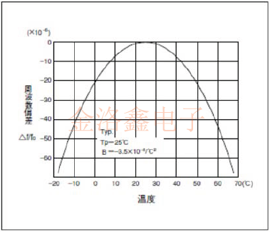 精工晶体Q-SC16S03220C5AAAF振荡电路设计要领