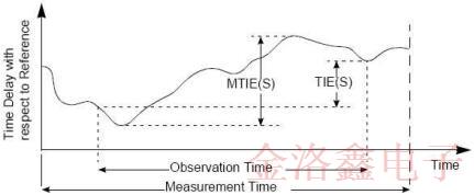 通信时钟定时与同步模块可以用到的CTS Oscillator有哪些?