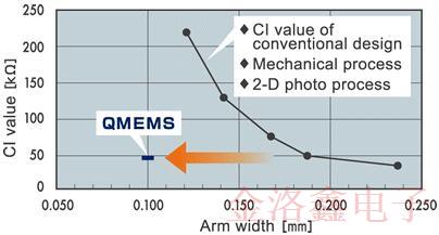 关于EPSON晶振QMEMS材料技术你不知道的冷知识