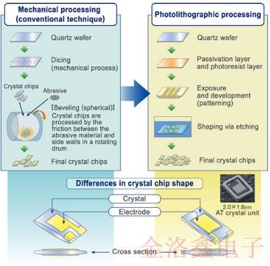 关于EPSON晶振QMEMS材料技术你不知道的冷知识