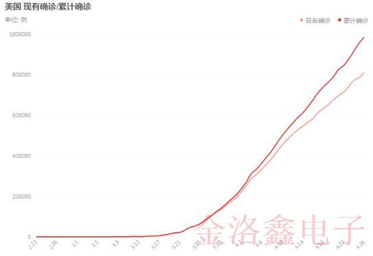 美国疫情持续加剧感染人数即将破百万,为何这么难以控制?