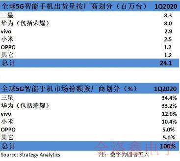 疫情重压之下2020年第一季度的5G手机销量仍超去年