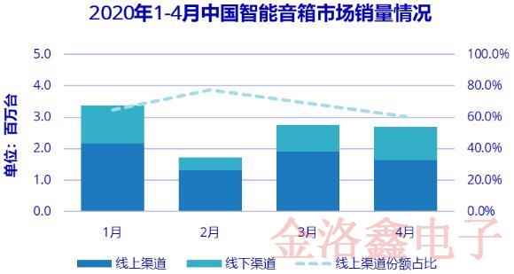 从上半年的智能音箱销量下降14.7%可以看出疫情对经济的冲击