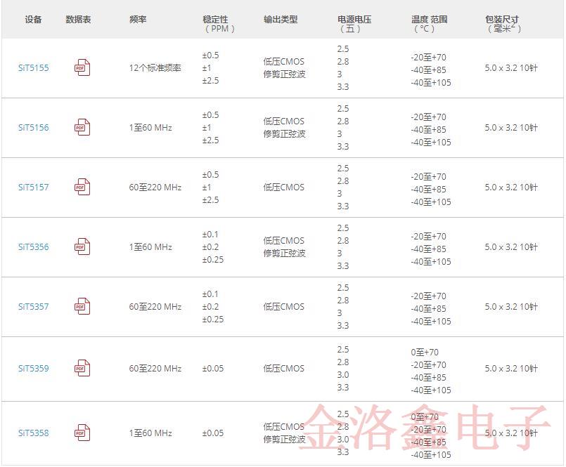 SiTime温补振荡器当选《电子产品》2019年度最佳产品