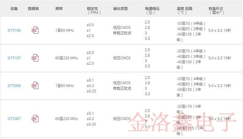 SiTime温补振荡器当选《电子产品》2019年度最佳产品