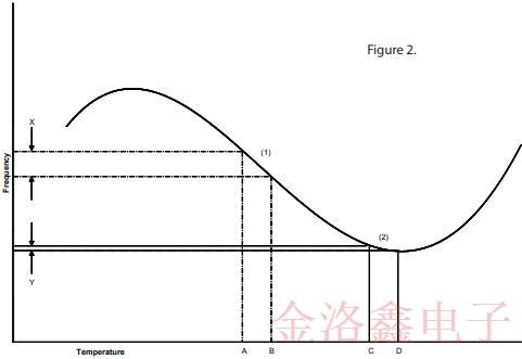 采用SC切割的OCXO振荡器优缺点及电路特性