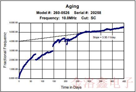 米利伦OCXO晶振可最大程度替代铷振荡器的有哪些方面